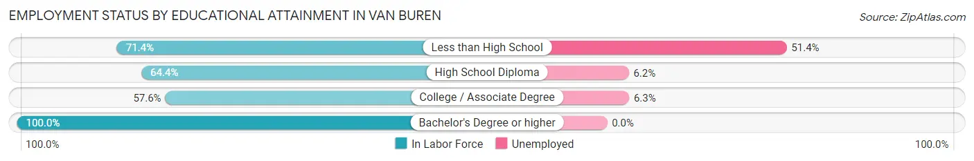 Employment Status by Educational Attainment in Van Buren