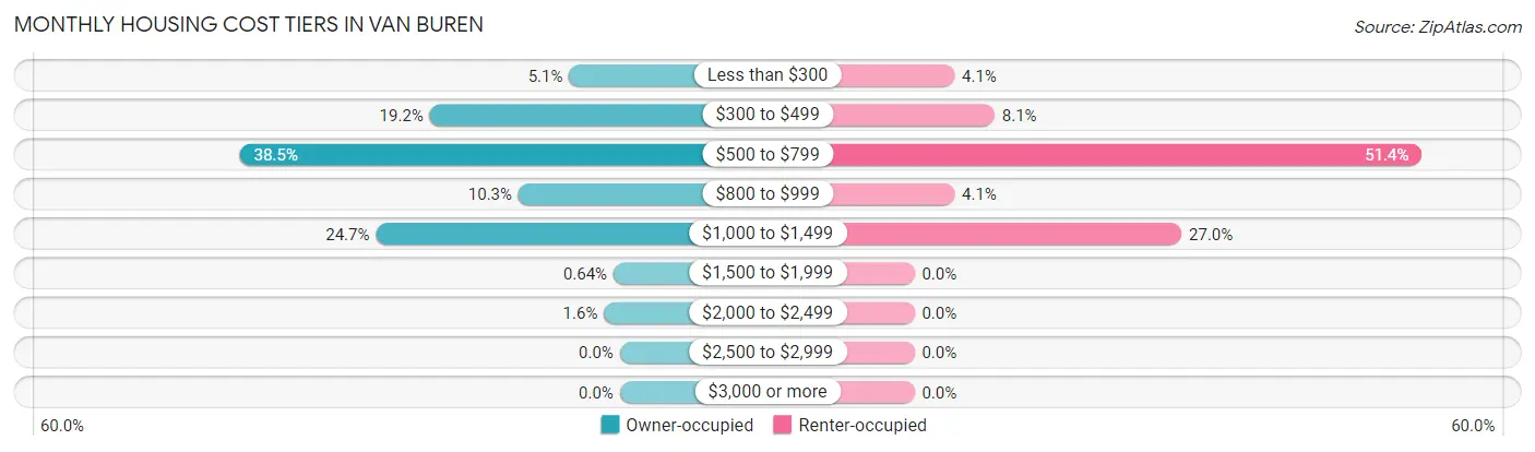 Monthly Housing Cost Tiers in Van Buren