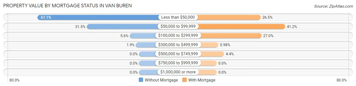 Property Value by Mortgage Status in Van Buren
