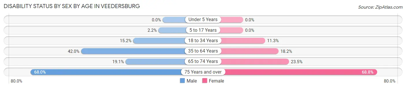 Disability Status by Sex by Age in Veedersburg