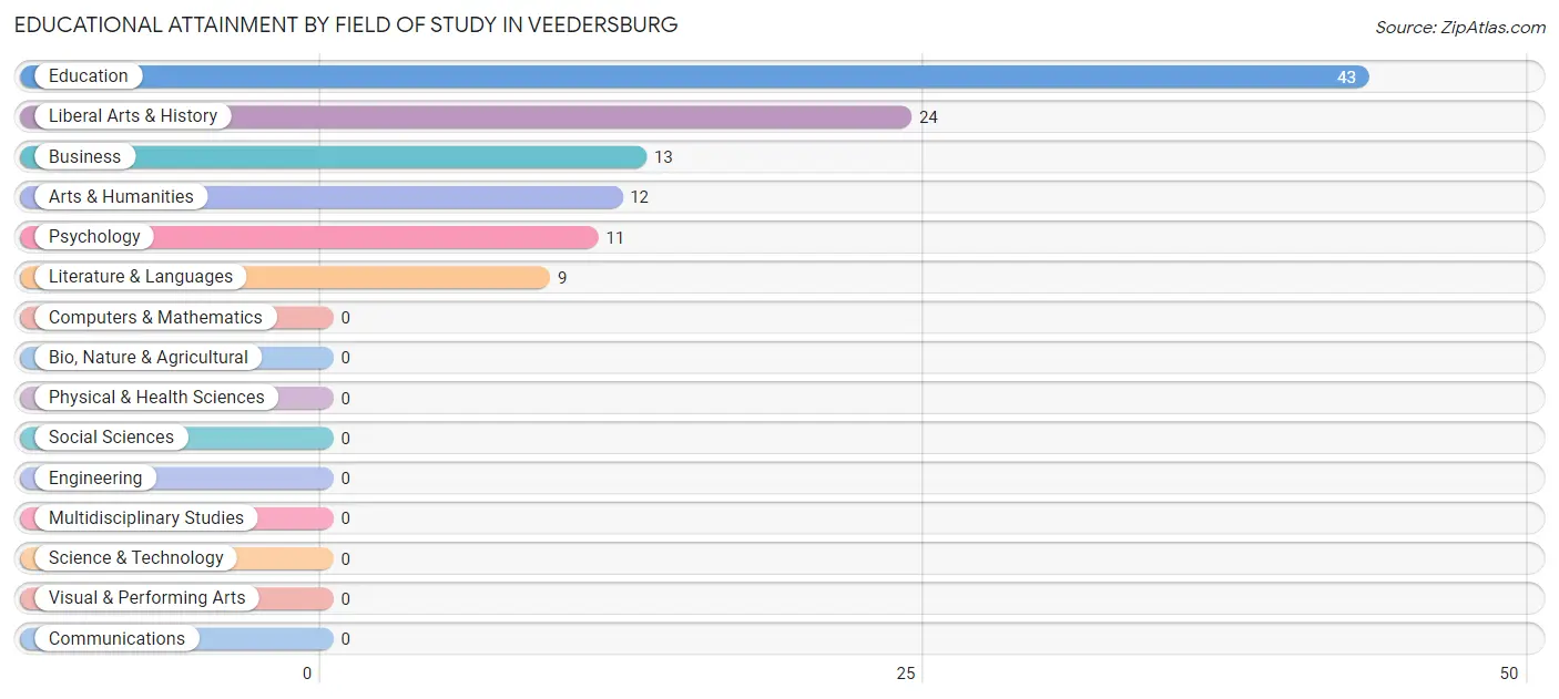 Educational Attainment by Field of Study in Veedersburg
