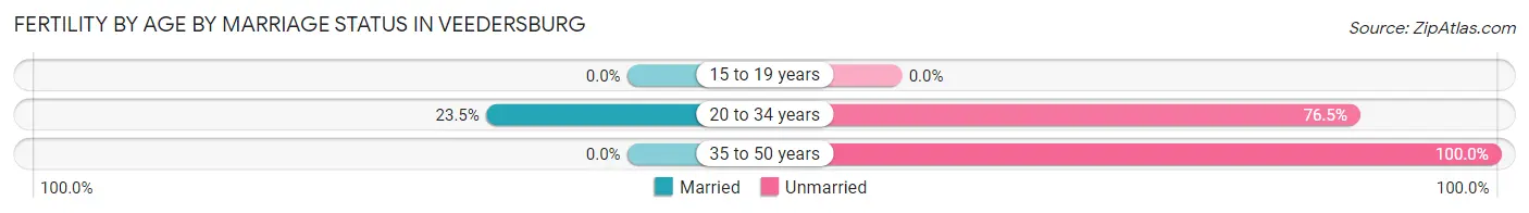 Female Fertility by Age by Marriage Status in Veedersburg