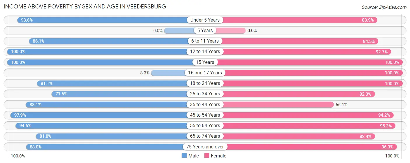 Income Above Poverty by Sex and Age in Veedersburg