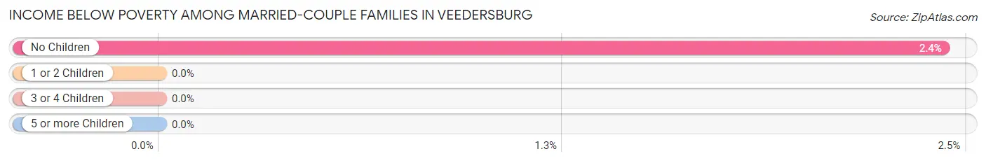 Income Below Poverty Among Married-Couple Families in Veedersburg