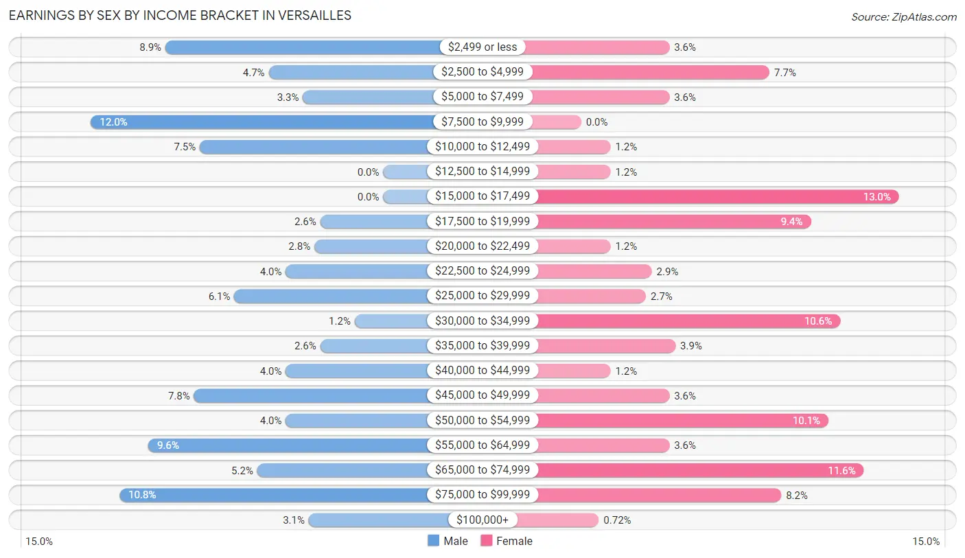 Earnings by Sex by Income Bracket in Versailles