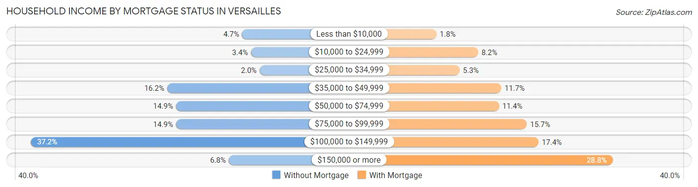 Household Income by Mortgage Status in Versailles