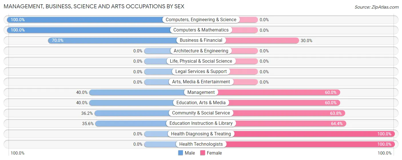 Management, Business, Science and Arts Occupations by Sex in Versailles
