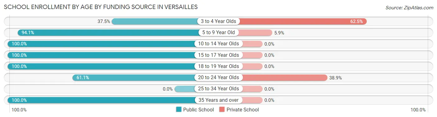 School Enrollment by Age by Funding Source in Versailles