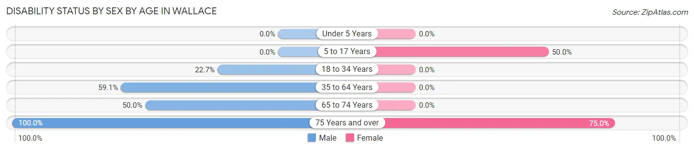 Disability Status by Sex by Age in Wallace