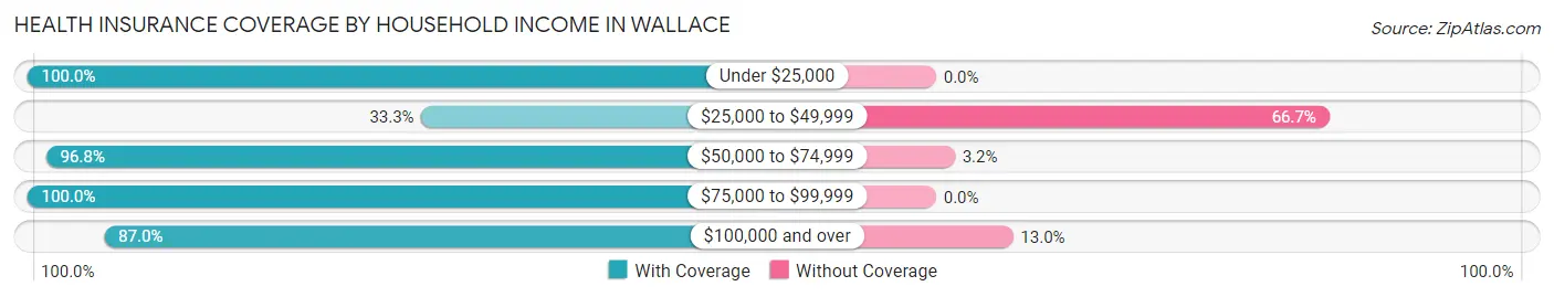 Health Insurance Coverage by Household Income in Wallace