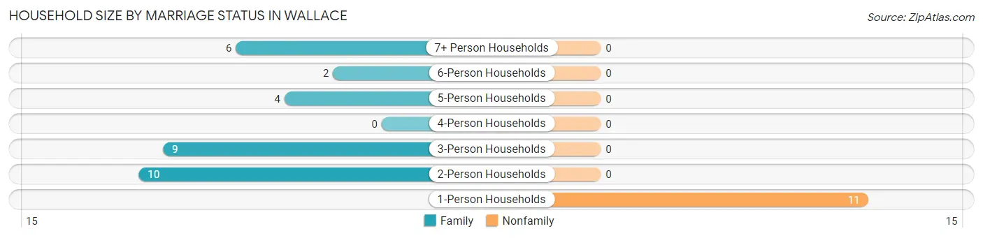 Household Size by Marriage Status in Wallace