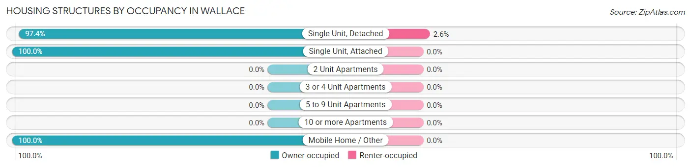 Housing Structures by Occupancy in Wallace