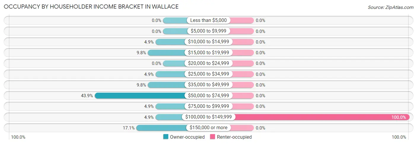 Occupancy by Householder Income Bracket in Wallace