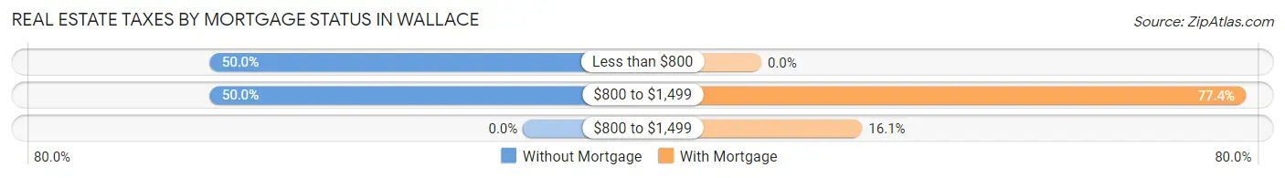 Real Estate Taxes by Mortgage Status in Wallace