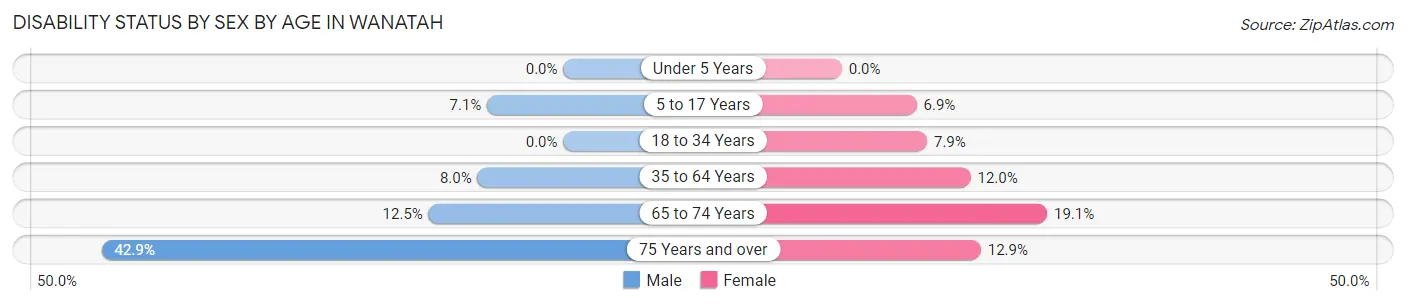 Disability Status by Sex by Age in Wanatah