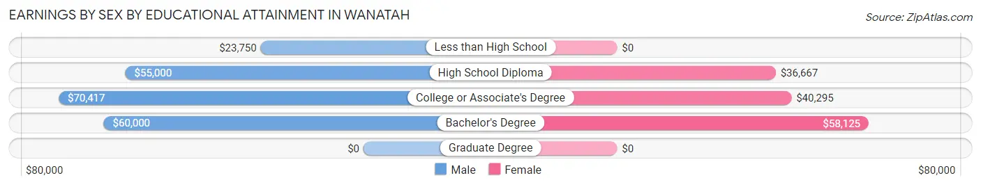Earnings by Sex by Educational Attainment in Wanatah