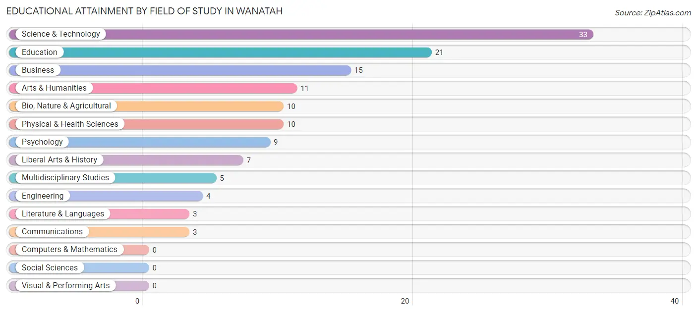 Educational Attainment by Field of Study in Wanatah
