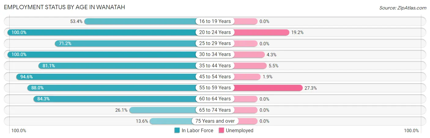 Employment Status by Age in Wanatah