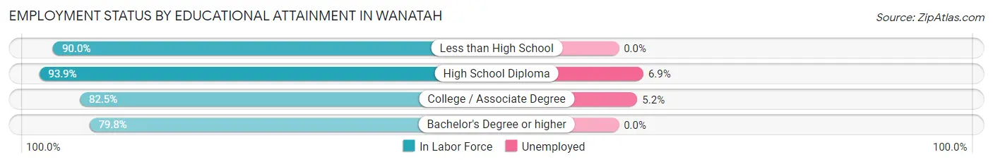 Employment Status by Educational Attainment in Wanatah