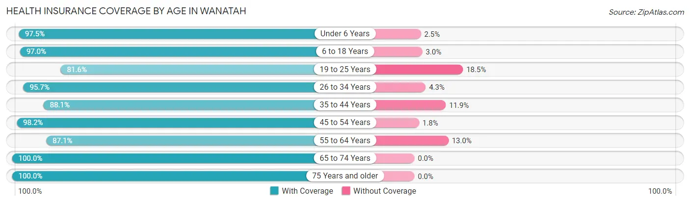 Health Insurance Coverage by Age in Wanatah