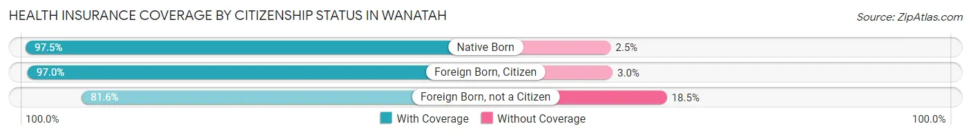 Health Insurance Coverage by Citizenship Status in Wanatah