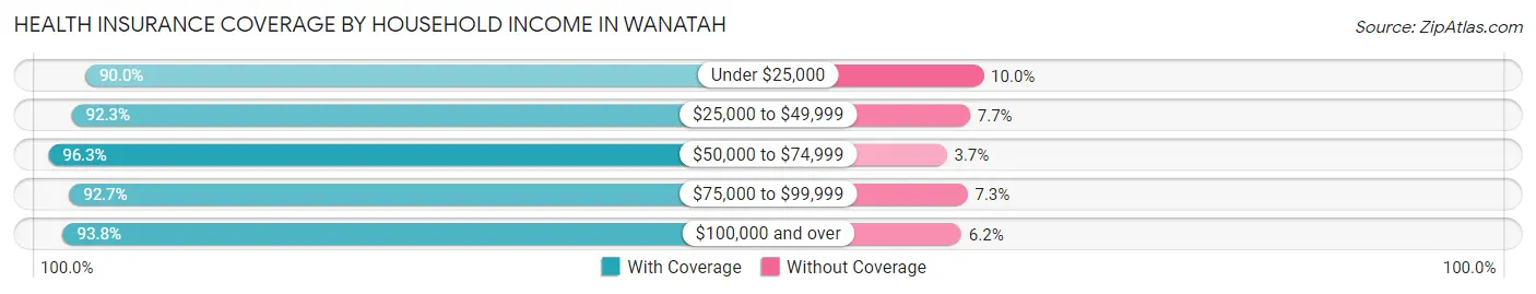 Health Insurance Coverage by Household Income in Wanatah