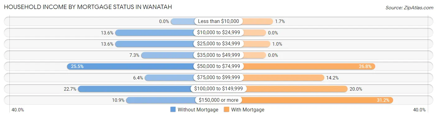 Household Income by Mortgage Status in Wanatah