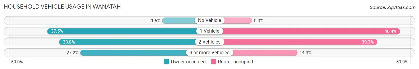 Household Vehicle Usage in Wanatah