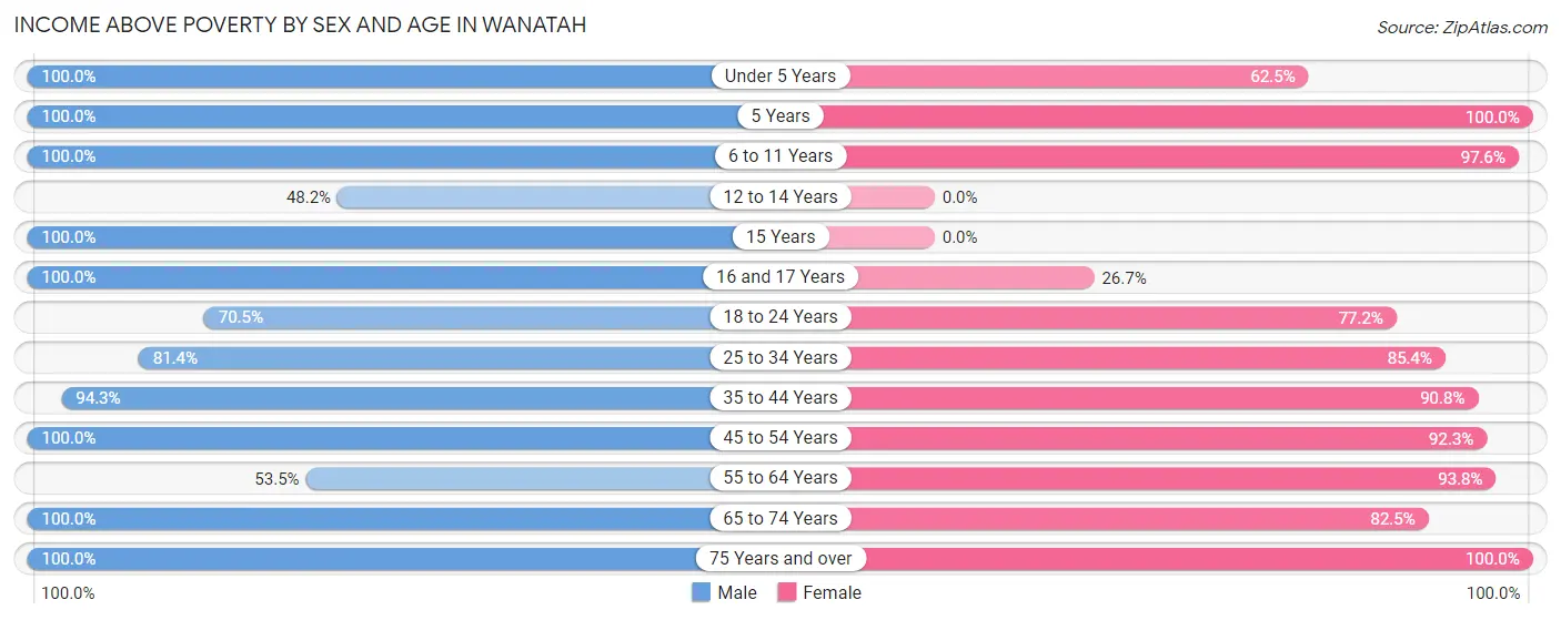Income Above Poverty by Sex and Age in Wanatah