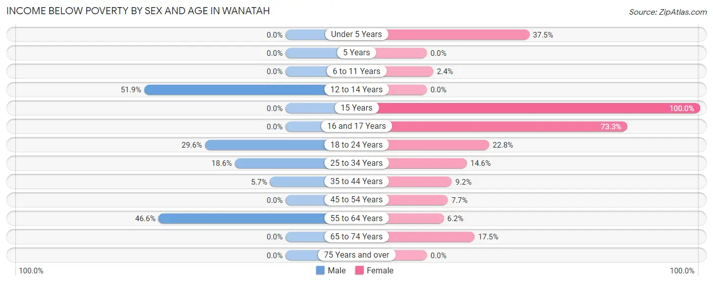 Income Below Poverty by Sex and Age in Wanatah