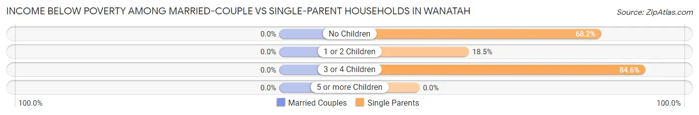 Income Below Poverty Among Married-Couple vs Single-Parent Households in Wanatah