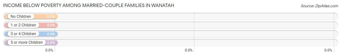 Income Below Poverty Among Married-Couple Families in Wanatah