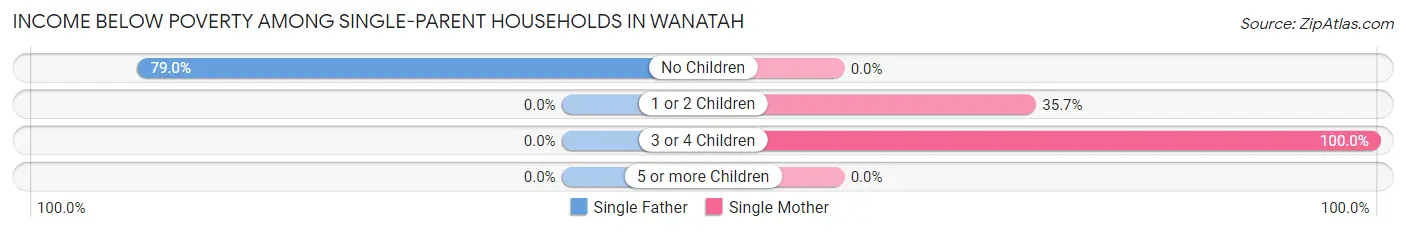Income Below Poverty Among Single-Parent Households in Wanatah