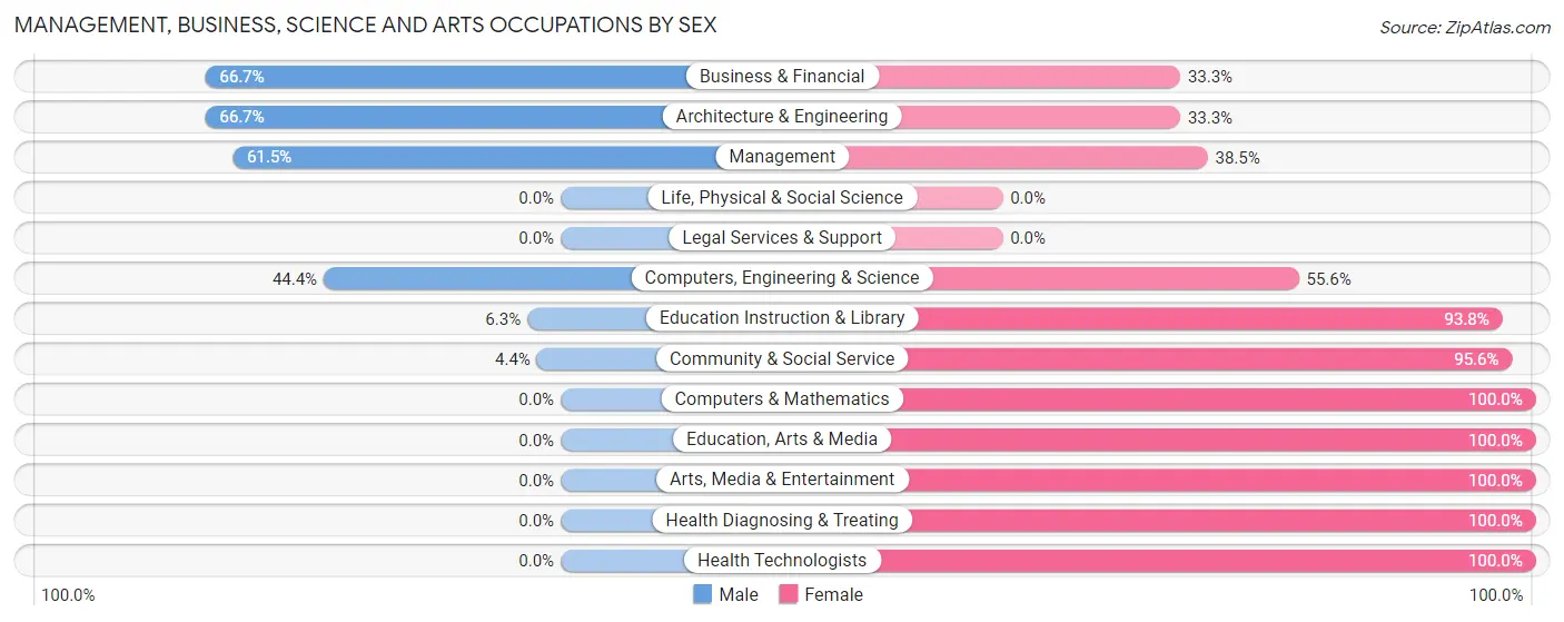 Management, Business, Science and Arts Occupations by Sex in Wanatah