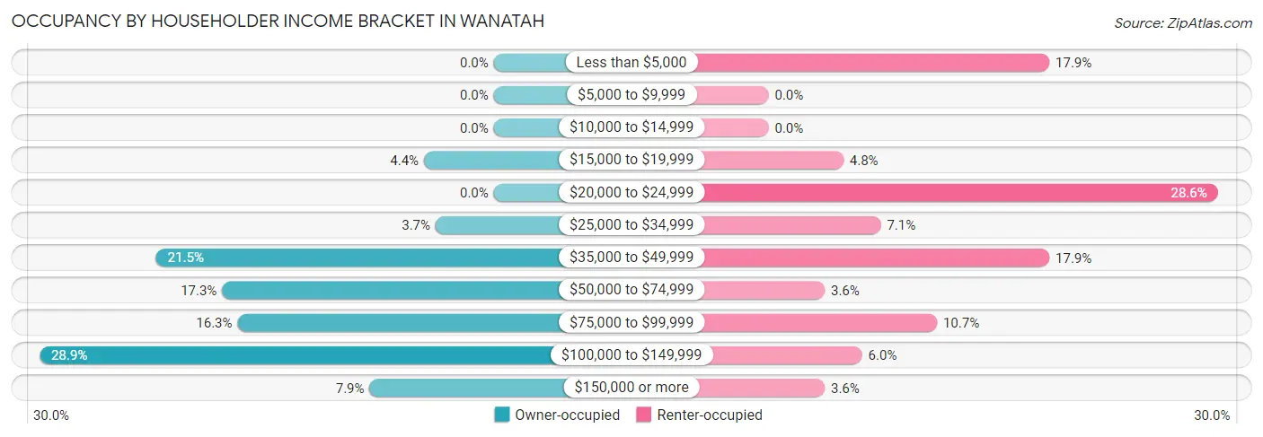 Occupancy by Householder Income Bracket in Wanatah