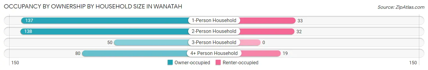 Occupancy by Ownership by Household Size in Wanatah