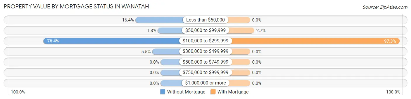 Property Value by Mortgage Status in Wanatah