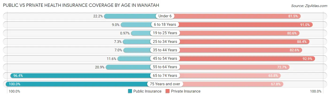 Public vs Private Health Insurance Coverage by Age in Wanatah