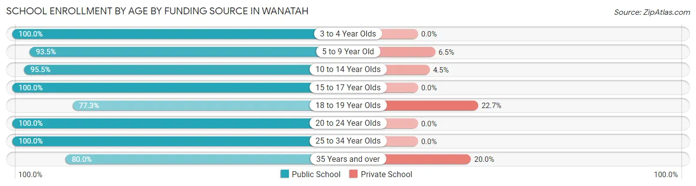School Enrollment by Age by Funding Source in Wanatah