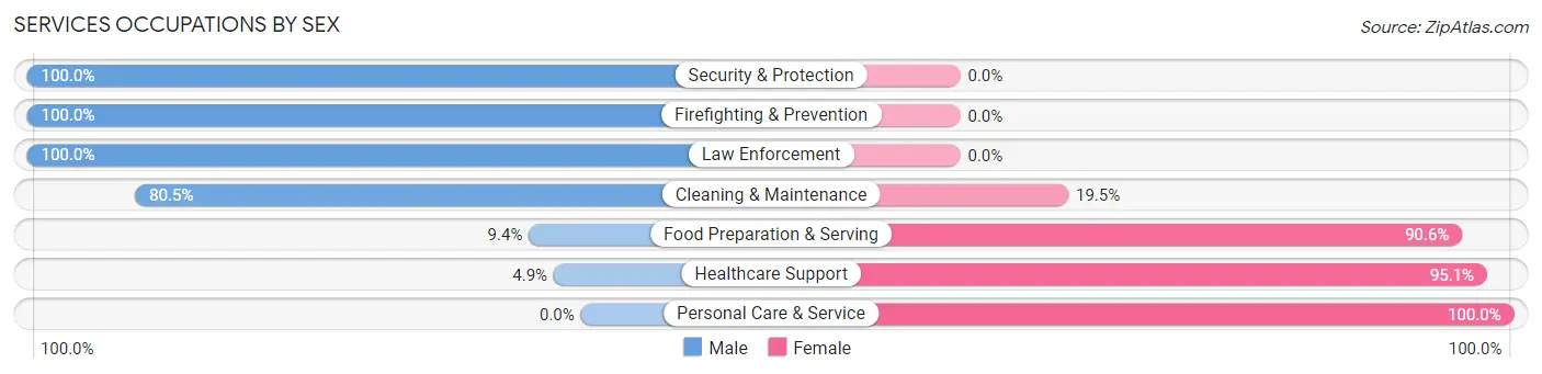 Services Occupations by Sex in Wanatah