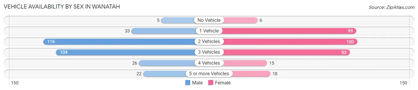Vehicle Availability by Sex in Wanatah