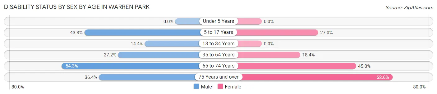 Disability Status by Sex by Age in Warren Park