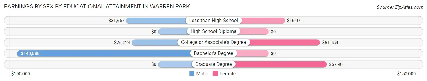 Earnings by Sex by Educational Attainment in Warren Park