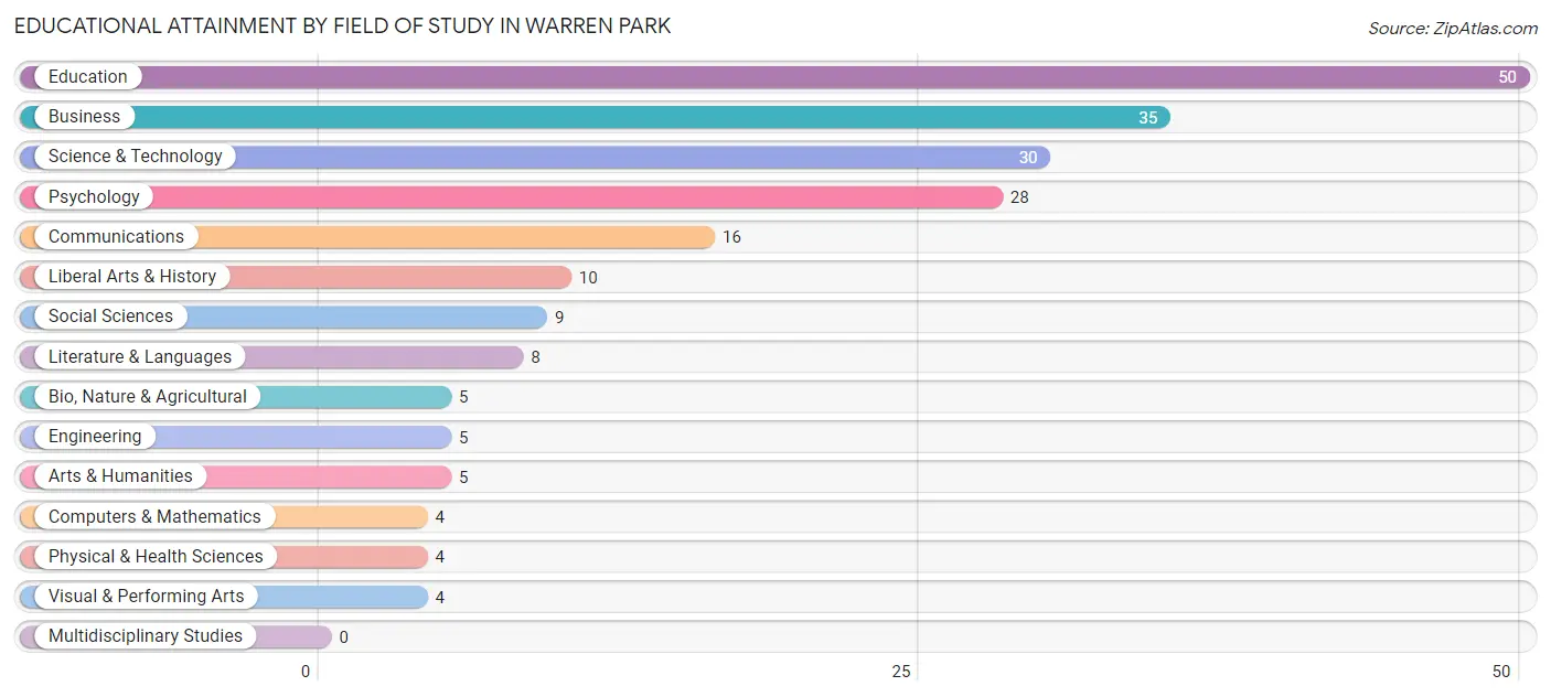Educational Attainment by Field of Study in Warren Park