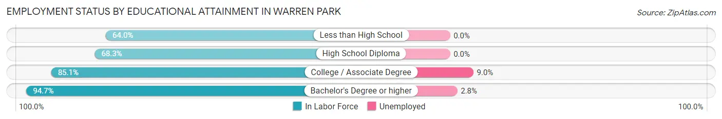 Employment Status by Educational Attainment in Warren Park