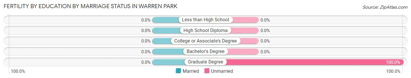 Female Fertility by Education by Marriage Status in Warren Park