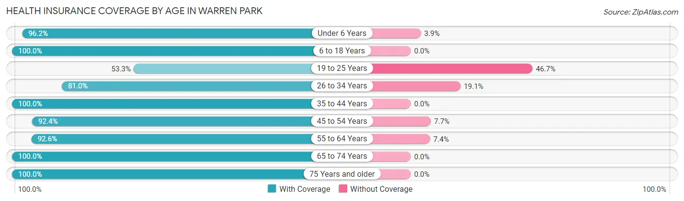 Health Insurance Coverage by Age in Warren Park