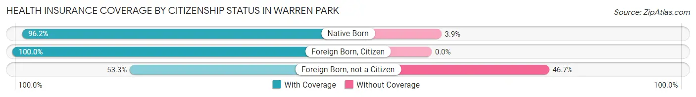 Health Insurance Coverage by Citizenship Status in Warren Park