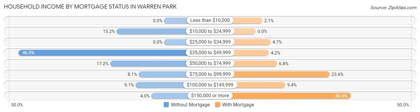 Household Income by Mortgage Status in Warren Park