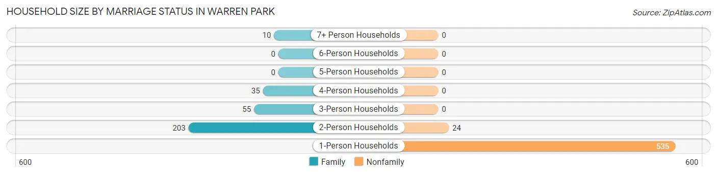 Household Size by Marriage Status in Warren Park